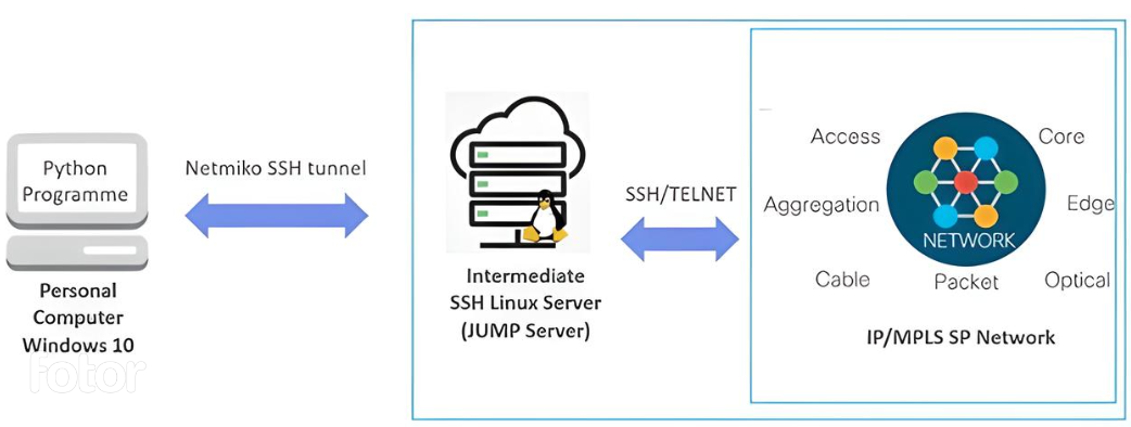 architectural-diagram-NETWORK-AUTOMATION